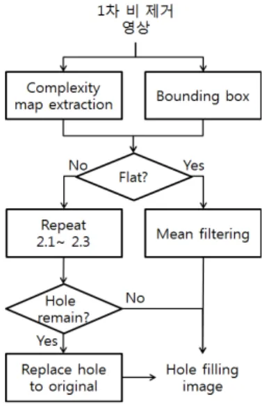 Fig.  6.  The  block  diagram  of  hole  filling  method