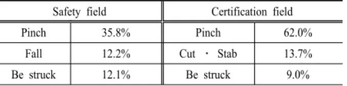 Table 3. Technical guidance ratio according to the type of  disaster