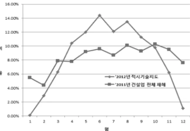 Fig. 1. The number ratio of timely technical guidance in 2012  and total disaster ratio of the construction industry in 2011.