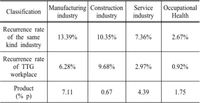 Table 4. Disaster recurrence rate of less than 50 people in  workplace (In the past 2- years)