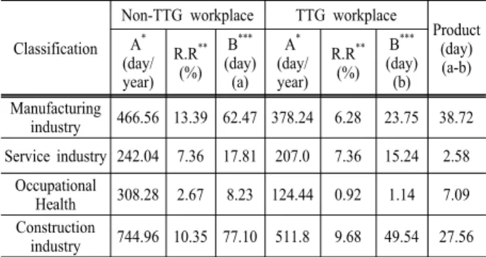 Table 14. Sectoral comparison of Non-TTG workplace and  TTG workplace