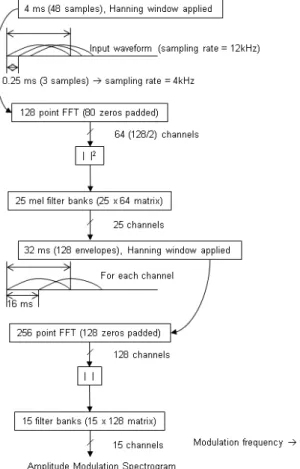 Fig.  1.  Extraction  of  amplitude  modulation  spectrogram