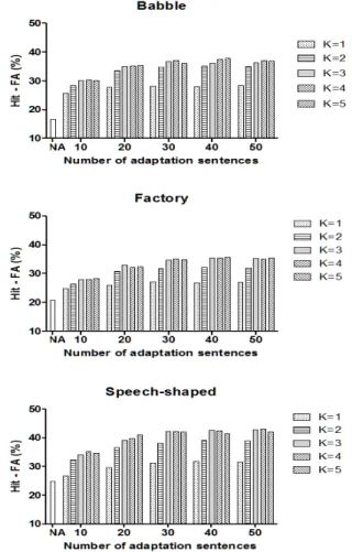 Fig.  3.  Performance  of  eigenvoice  model  adaptation