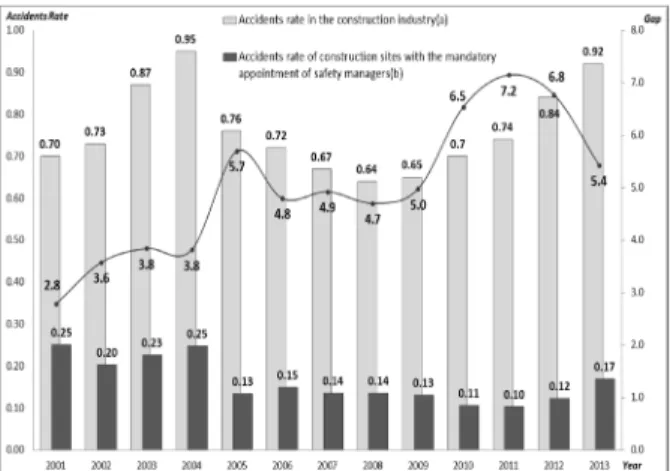 Fig.  2.  Comparison  with  industrial  accidents  rate  in  the  construction industry, based on the construction cost of 12  billion won(building construction, 15 billion won if the public  works).