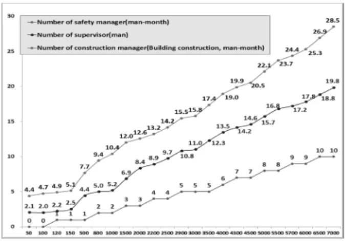 Fig. 3. Arrangement Standard for construction management  engineer and supervisor depending on the period and the  cost of construction work.