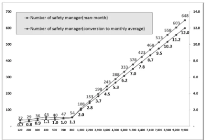 Fig. 5. Improvement suggestion for the appointment of safety  manager in the construction industry depending on the cost of  construction work