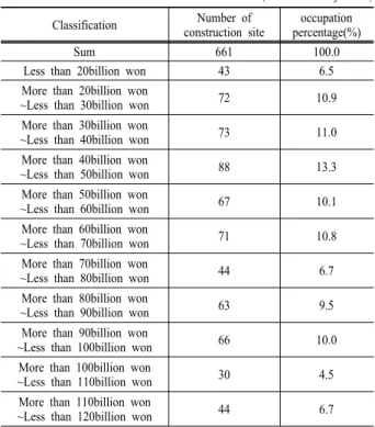 Table 1. The number of construction sites required to submit 