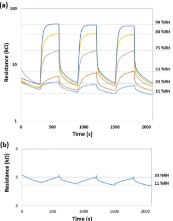 Fig. 5. Humidity sensing response of sensor based on conductive car- car-bon inks and reference humidity sensor at the real  envi-ronment