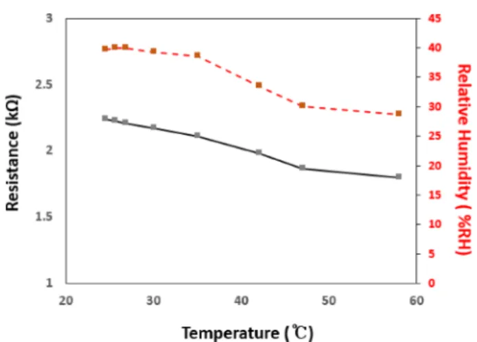Fig. 6. Temperature response of sensor based on conductive carbon inks. 