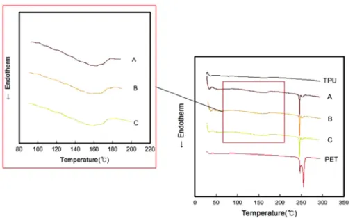 Fig. 1. DSC thermograms of TPU coating yarns with various extruding temperatures.