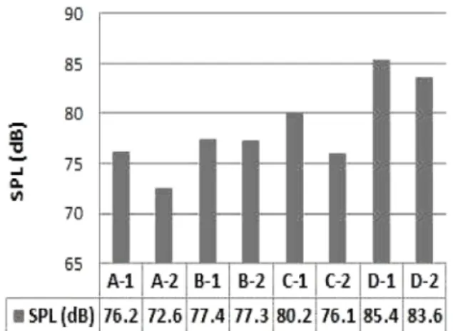 Fig. 3. Result of Post-Hoc Test for SPL according to PTFE types.
