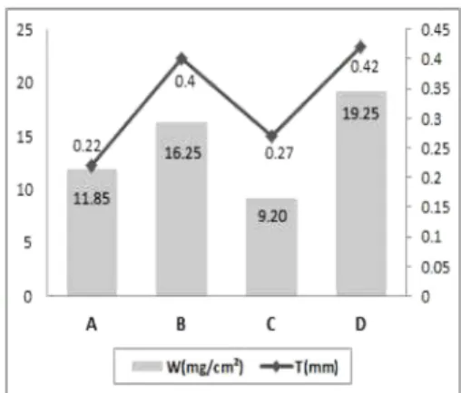 Fig. 8. Mean deviation of coefficient of friction(MMD) and geometrical roughness(SMD) of specimens according to film types.