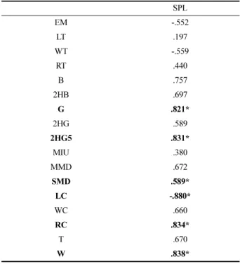 Table 7. Relationship between SPL and mechanical properties in Group II SPL EM -.993* LT -.328 WT -.857 RT .673 B .705 2HB .634 G .965* 2HG .788 2HG5 .851 MIU .477 MMD .019 SMD .310 LC -.629 WC .195 RC .864 T .802 W .767 *  p < .05