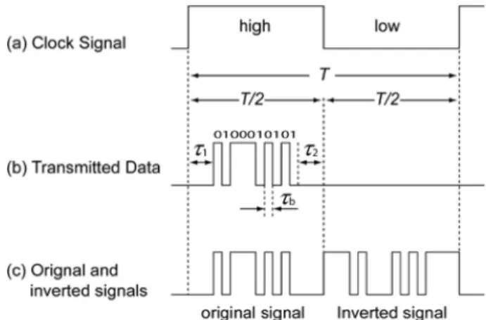 Fig. 1. Waveforms in byte-inverted transmission.
