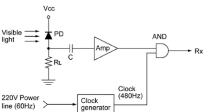 Fig. 4. VLC receiver for byte-inverted transmission.