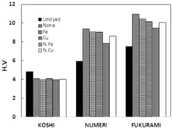 Fig. 18. Primary hand value of silk fabrics dyed with pine needles extract.