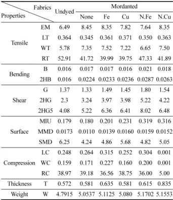 Table 3. Characteristic values of dyed cotton fabric with bamboo leaves extract