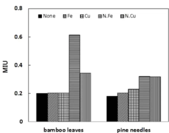 Fig. 6. Effect of mordants on MIU of dyed cotton.
