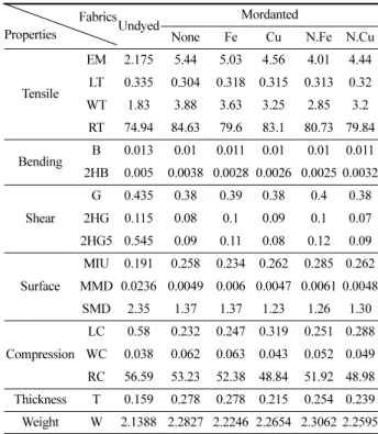 Table 6. WC/W and WC/T values of dyed cotton fabrics    Fabrics