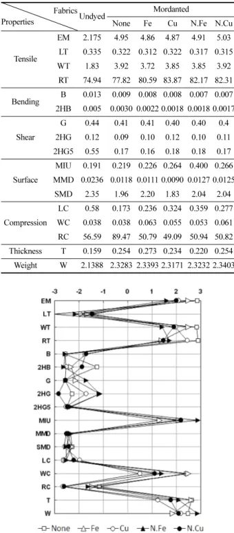 Fig. 9. Mechanical properties of silk dyed with pine needles extract. 