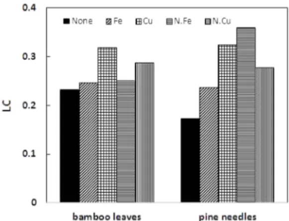 Fig. 15. Primary hand value of cotton fabrics dyed with bamboo leaves extract.