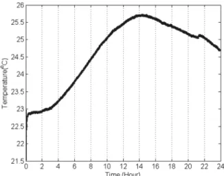 Fig. 2는 콘크리트 실험체에 대한 수화 발열 온도 계 측 결과를 나타낸다.  그림에서 0 hour는 계측 시작 시
