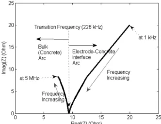 Fig. 6. Initial impedance response of hydrating concrete. 
