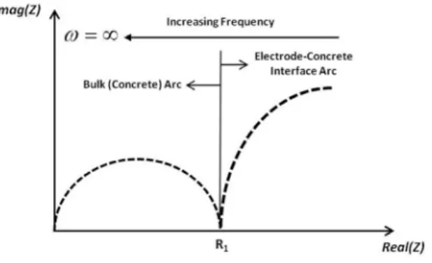 Fig. 8은 식(5)에 대한 개념적 Nyquist Plot을 나타낸 다.  이를 Fig. 6과 비교해 보면 식(5)로 유도된 용액 상
