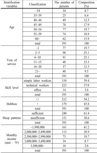 Table 1. Subjects' Characteristics Stratification 