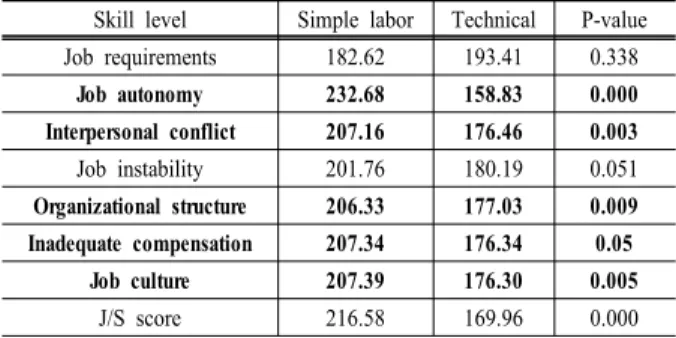Table 3. Analysis of job stress according to skill level Skill level Simple labor Technical P-value