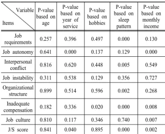 Table 5. Analysis of WAI by Skill level Skill level simple labor 