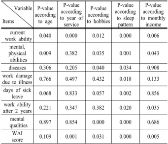 Table 7. Correlation analysis of WAI according to job stressTable 6. Analysis of WAI by other factors
