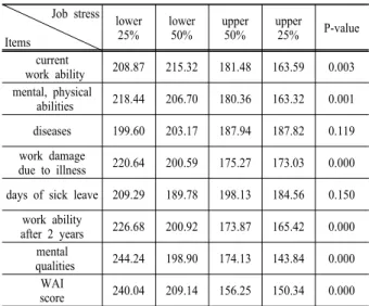 Table 8. Analysis of WAI by job stress score Job stress Items lower 25% lower 50% upper 50% upper 25% P-value current  work ability 208.87 215.32 181.48 163.59 0.003 mental, physical  abilities 218.44 206.70 180.36 163.32 0.001 diseases 199.60 203.17 187.9