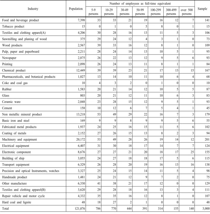 Table 1. The distribution of surveyed enterprises by industry and size with population