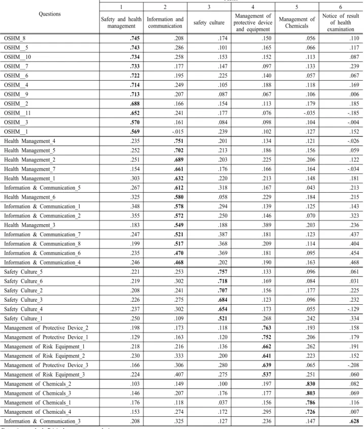 Table 2. The distribution of rotated factor loading of safety and health activities