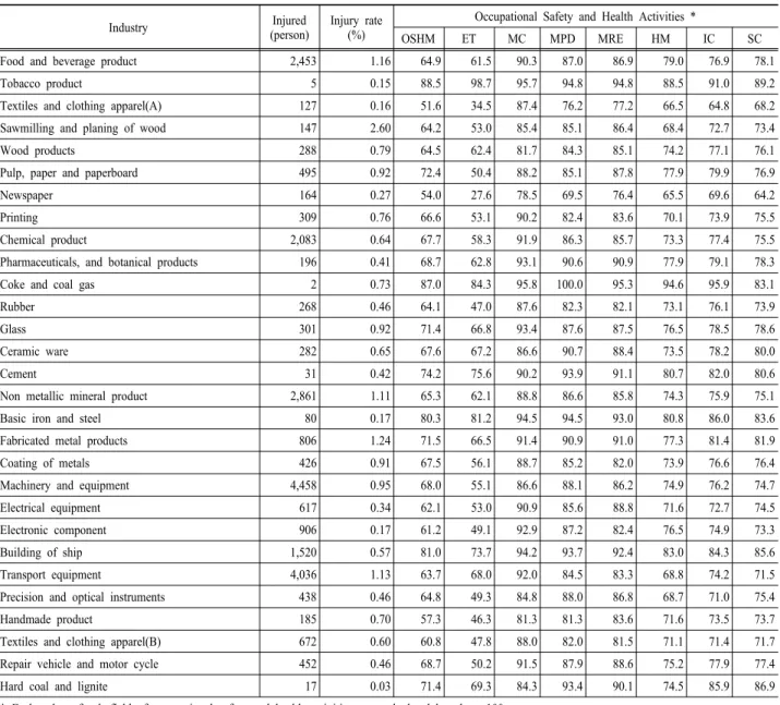 Table 3. The distribution of the level of safety and health activities and occupational injuries and illnesses by industry과에서 일반적으로 요인부하량이 0.4를 초과하는 경우에  타당한  것으로  간주되는데  본  연구결과에서  모든 항목들의 요인부하량은 0.4를 초과하였다