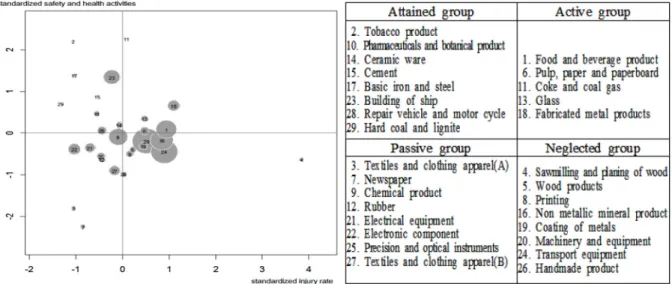 Fig. 1. Typoloy of occupational safety and health activities and injury rate.95.9(코크스제조업)의 분포를 보였으며,  안전문화 수준은 64.2(출판업)에서  89.2(담배제조업)의  분포를  보였다