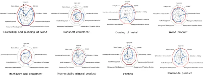 Fig. 2. The distribution of 8 components of occupational safety and health activities and the rate of victims of sub industries as  neglected group