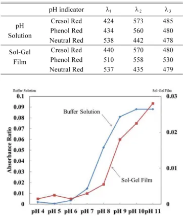 Fig. 7. Relationship between pH and absorbance ratio in case of cresol red.
