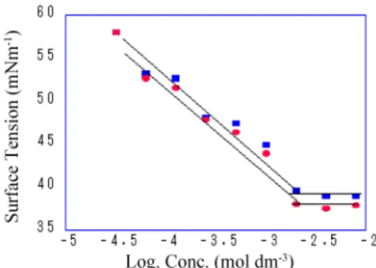 Fig. 3. Degree of emulsification of R 8 S-8.8VA and after 1,2- 1,2-Epoxyhexane introduction