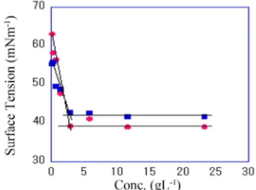 Fig. 7. Degree of emulsification of 1.1R 6 MA-8.8VA and after crosslinking.  ●: 1.1R 6 MA-8.8VA,  ■: After crosslinking.