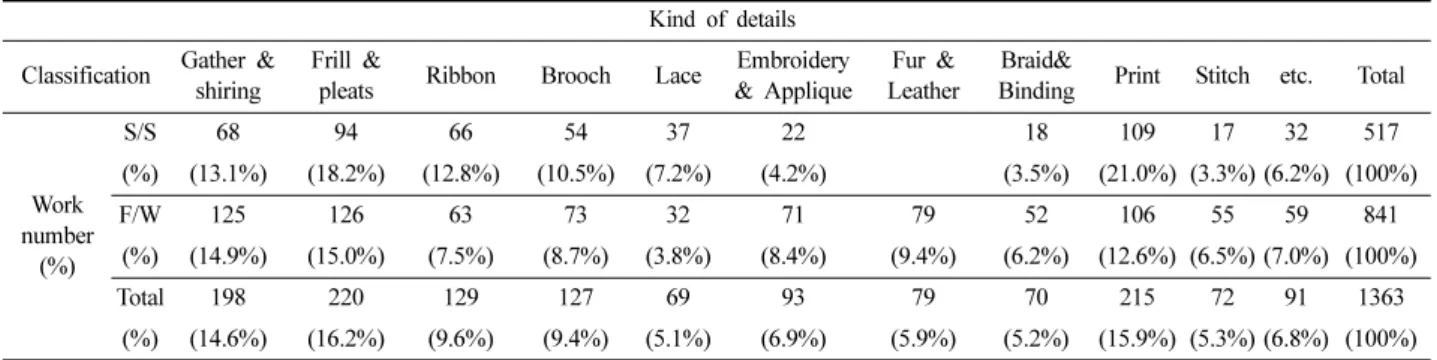 Table 7. Analysis according to number of color