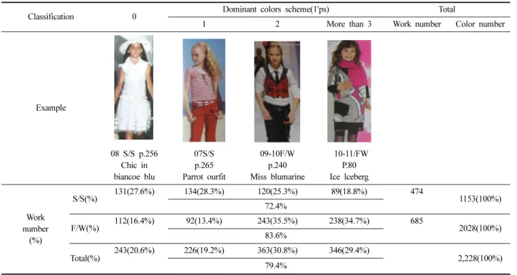 Table 8. Analysis according to number of dominant colors scheme