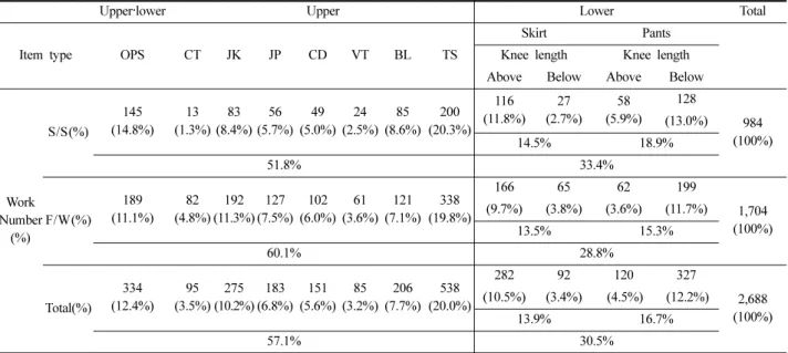 Table 2. Analysis according to Kind of item 