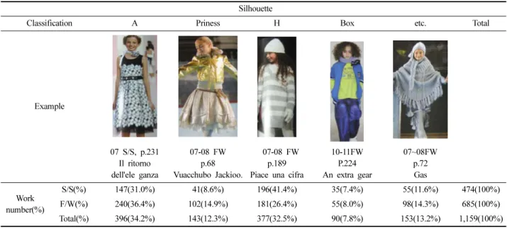 Table 3. Analysis according to Silhouette