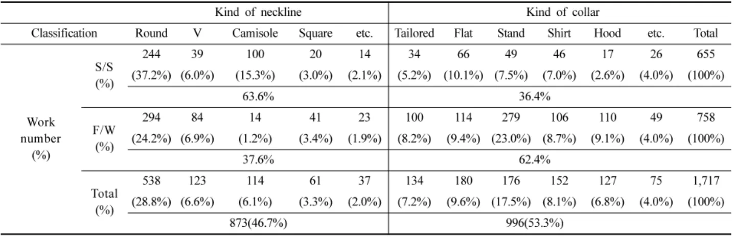 Table 5. Analysis according to number of details 