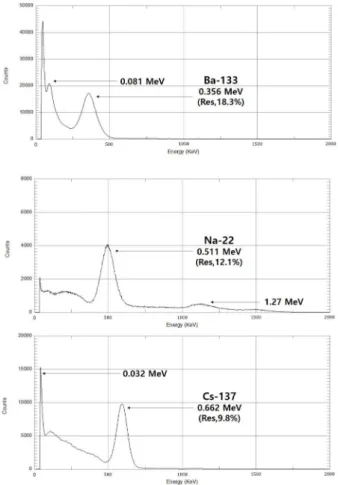 Fig. 7 은  133 Ba,  22 Na,  137 Cs: 0.1 μCi  선원을 이용하여 측정한 감마선 에너지 분광 특성이며, 300초 동안 측정한 결과를 보여 준다