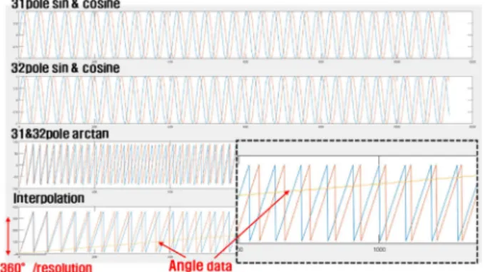 Fig. 4. Result of angle detection simulation based on MATLAB.