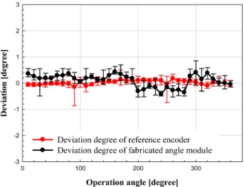 Fig. 10. Electromagnetic experimental result of fabricated angle sen- sen-sor module.