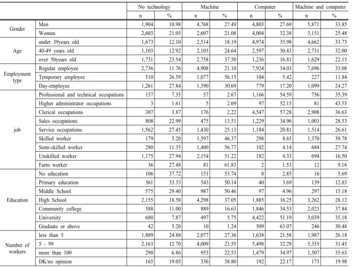 Table 1. Current status of the distribution of technology use based on social demographic features율적인  팀워크와  직무  자율성,  기능적  유연성  등으로 구성되어져 있다